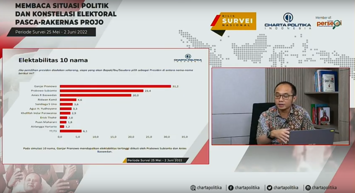 Survei Charta Politika: Elektabilitas Ganjar Lebih Tinggi Dari Prabowo ...